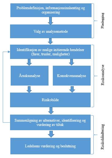 Figur 11: Risikoanalyseprosess (etter Aven et al.