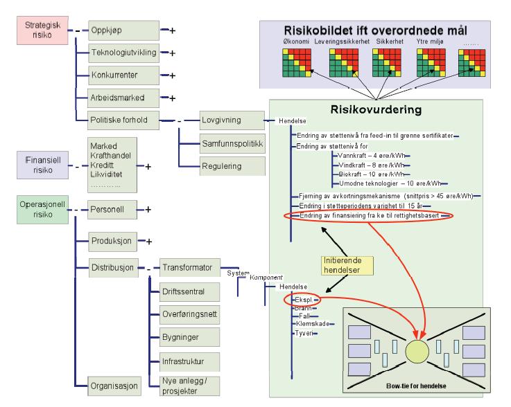 Figur 13: Eksempel på en risikostyringsstruktur, hvor bow- tie for risikoanalyse av initierende hendelser er inkludert (Energi Norge, 2010:38) Risikostyringsstrukturen skissert i Figur 13, viser