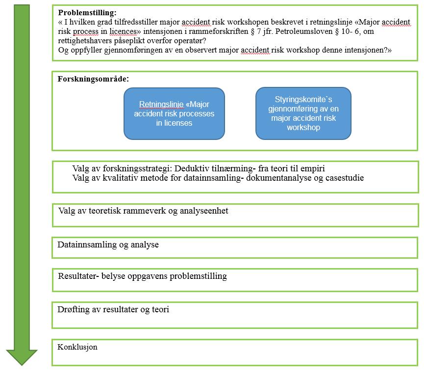 4 Metode I følge Yin (2009) er et forskningsdesign en plan for å komme fra A til B. Den skal guide forskeren i prosessen med å samle inn, analysere og å forstå observasjoner og data.