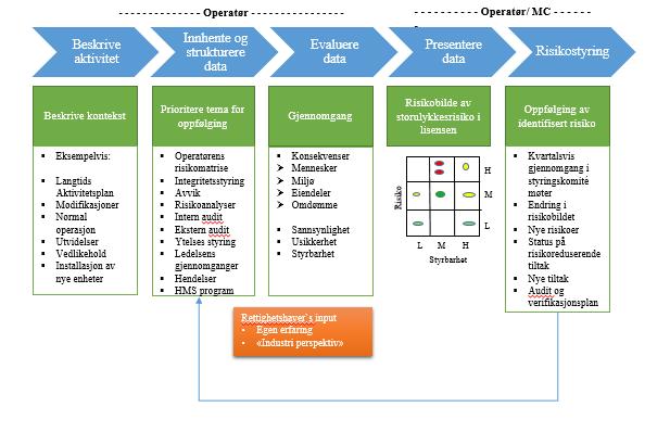 5 Resultater I dette kapittelet vil jeg først presentere funn fra dokumentanalysen av risikoworkshopen beskrevet i retningslinje "Major accident risk process in licenses", før jeg i den andre delen