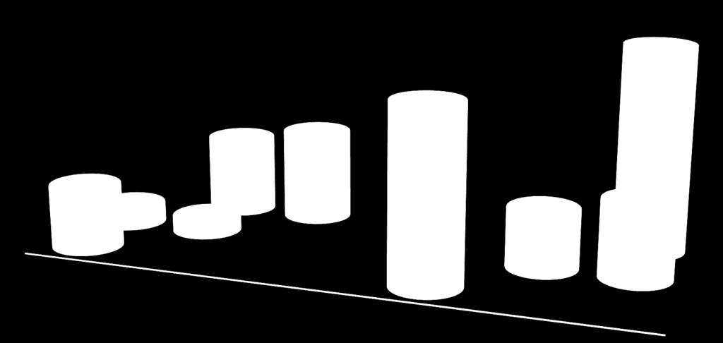 Markedet vokser kraftig Ulike uavhengige analyser viser en ekstrem vekst IDC, Gartner og IBM spår i snitt 44% årlig vekst Andre kilder estimerer at 80% av