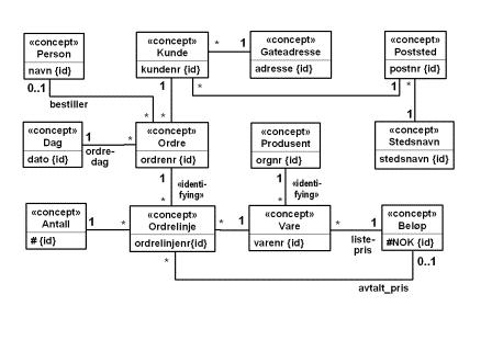 Systemarkitektur Virkeligheten (interesseområdet) Dynamisk nettside bygges evt.