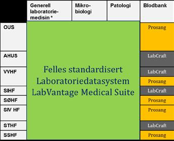 Planer for innføring av øvrige fagområder Ved en videreføring av prosjektet til øvrige fagområder er løsningen først tenkt innført ved Oslo universitetssykehus for medisinsk biokjemi og mikrobiologi.