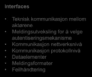 meldingsutveksling Interfaces Teknisk kommunikasjon mellom aktørene Meldingsutveksling for å velge