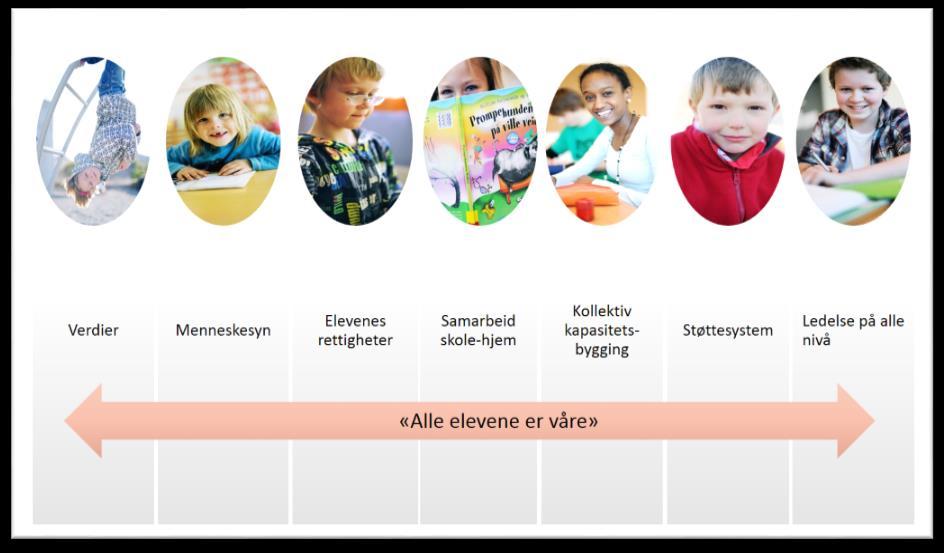 6. Felles holdnings- og teorigrunnlag Mål i strategien «Alle elevene er våre»: Øke profesjonalitet og kapasitet til alle ledere gjennom kollektive utviklingsprosesser for skoleledere, SFO-ledere, PPT
