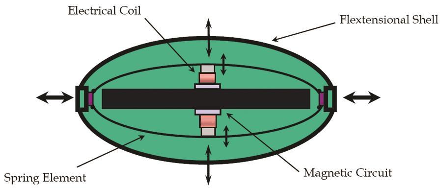 Unique concept The voice coil