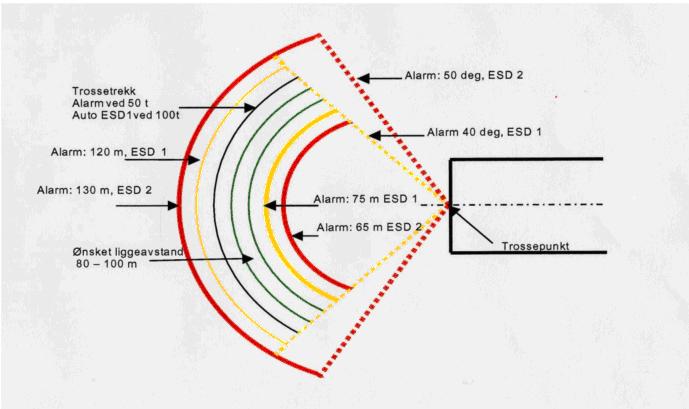 H.2 Posisjonsbegrensning under lasting Åsgard A Avstand / Kode 65 m 75 m +/- 50º +/- 40º Forklaring Alarmgrense: 'Distance to base critically short'. Alarmgrense: 'Distance to base too short'.