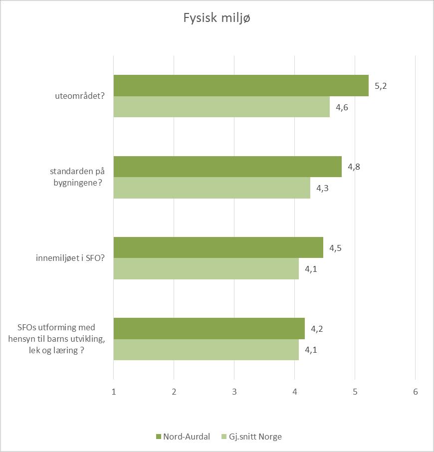 Figur 9. Resultat enkeltspørsmål dimensjon Fysisk miljø Figur 10.