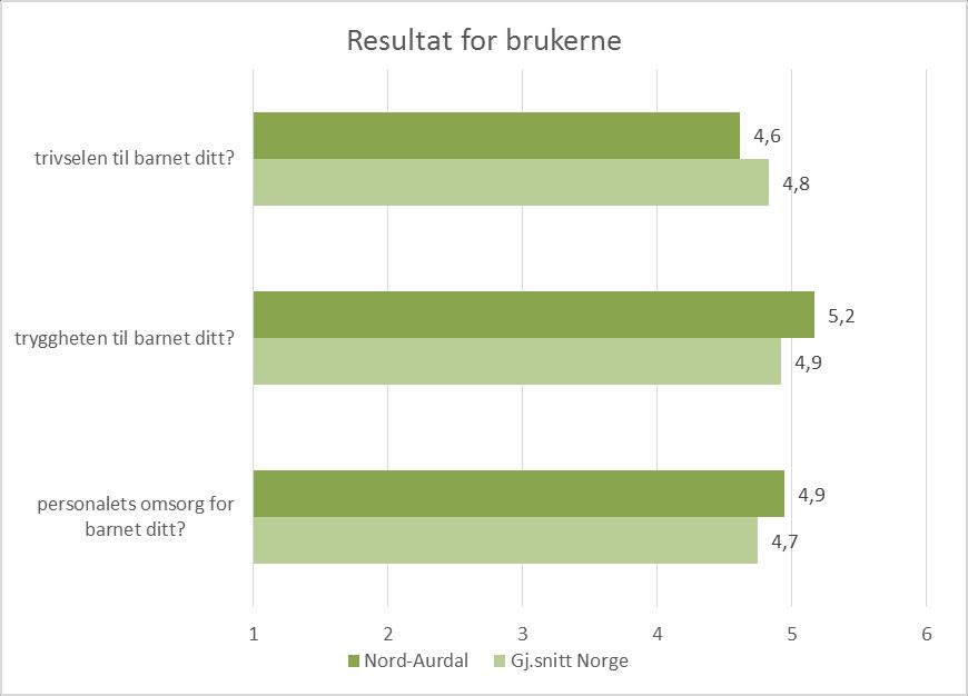 3.3 Resultat enkeltspørsmål Figur 3.