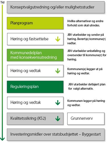 Planprosess for regulering av dobbeltspor Nykirke-Barkåker og deponiområder - hovedtrekk 28.11.2016 Varsling oppstart regulering og konsekvensutredning deponier Des.