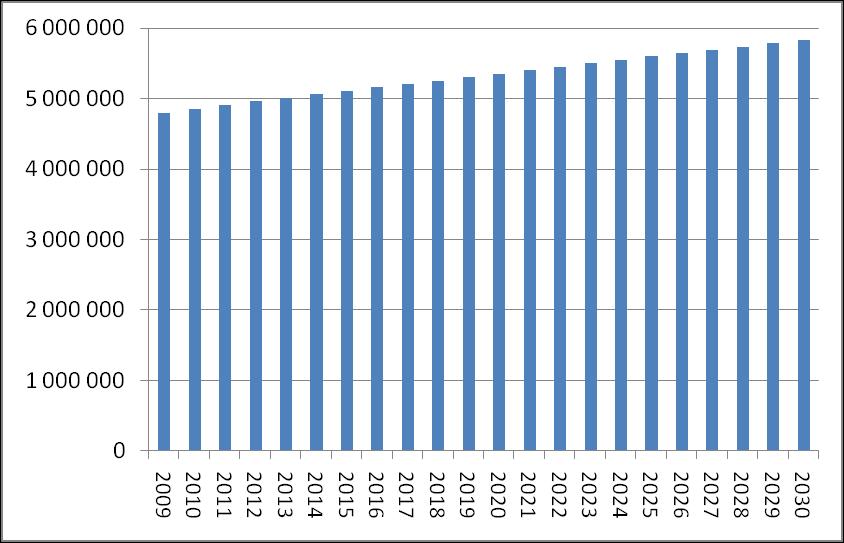 Befolkningsutvikling i Norge Fremskrivninger 2009 2030 De siste to årene har folketallet økt med 118.