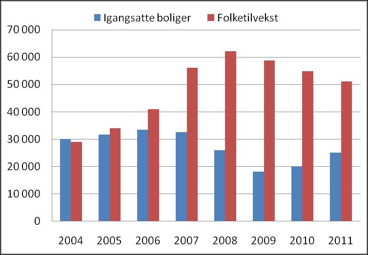 Boligbygging vs befolkningsvekst Faktiske 2004-2008, prognoser for