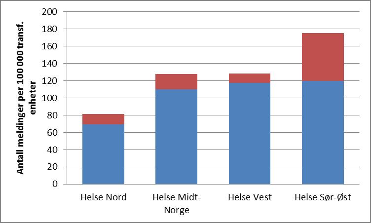 Figur 15 Alvorlige meldinger 2004 13. Dødsfall og livstruende reaksjoner er tatt med fra hele meldeperioden. Fra perioden 2004 9 er kategorien «Langtidsmorbiditet (> 1 måned)» tatt med.