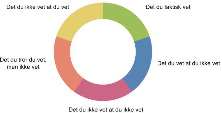 SPØRSMÅL 1a Spørsmål: Testing viser feil som oppdages under kjøring av testen.