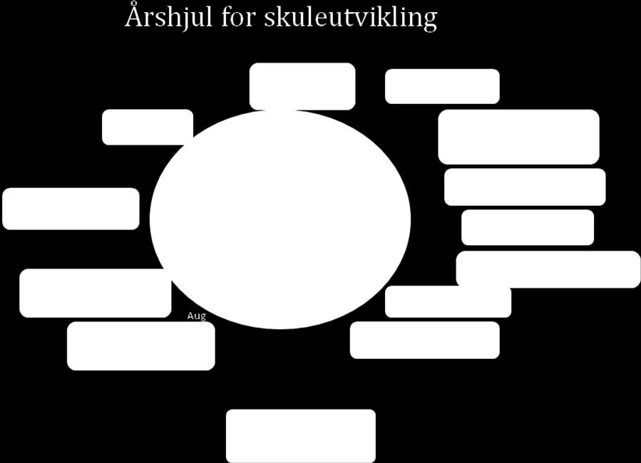 Årshjul for skuleutvikling De viktigaste aktivitetane for oppfølging av måldokumentet er illustrerte i årshjulet: 1.-2.