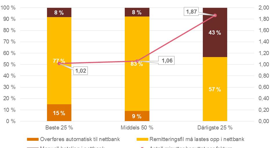 Betaling Figure 8: Hvordan utføres betaling av faktura?