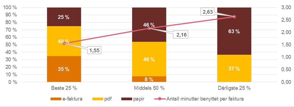 Mottak Figure 3: Hvordan mottar virksomheten fakturaen? E-faktura benyttes av alle de beste 25 %.