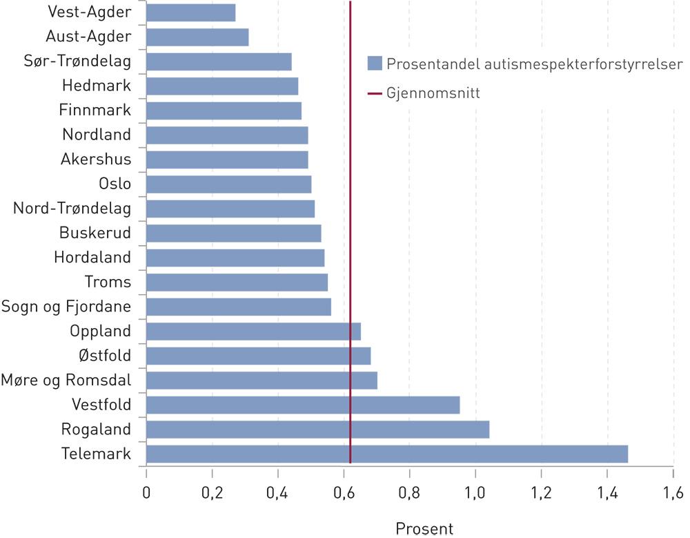 Figur 1 Fylkesvis forekomst av