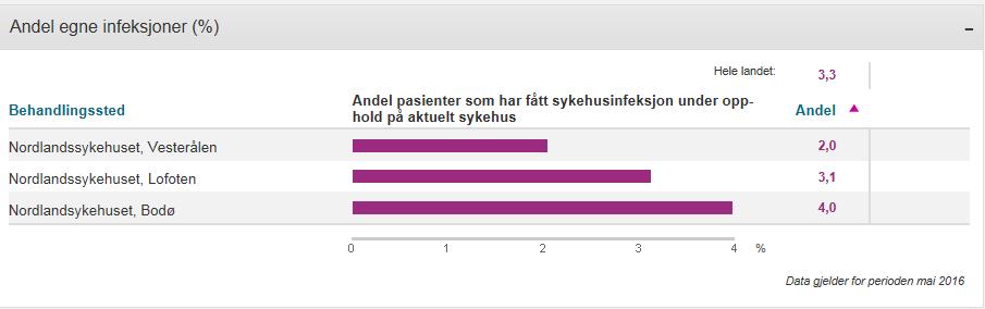 Prevalens av helsetjeneste assosierte infeksjoner, oppstått