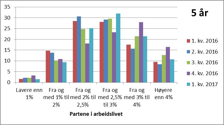 Anslagsusikkerhet arbeidslivsorganisasjoner 3.