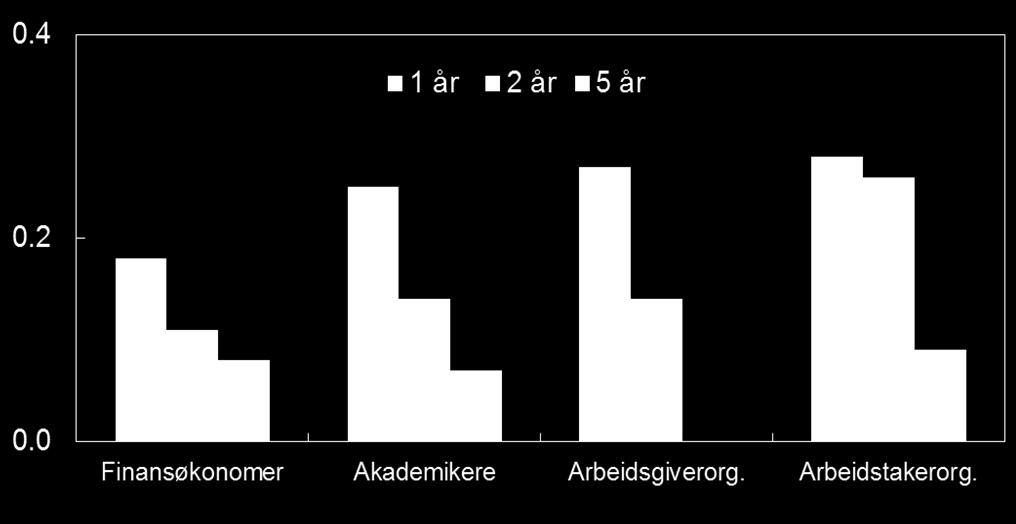 π e t t+n = α + β 1π i t 1 + β 2π imp t 1 + ɛ t Når πt 1 i = innenlandsk inflasjon på