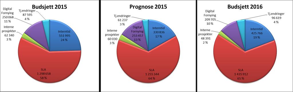 Timesalg vs P og B Sykehuspartner HF Prognose uten FS Avvik mot prognose budsjett Salg av konsulenttimer 303 758 345 900 371 553 291 169-42 143-67 796 12 589 Ny timepris ned med 120 kr Justering av