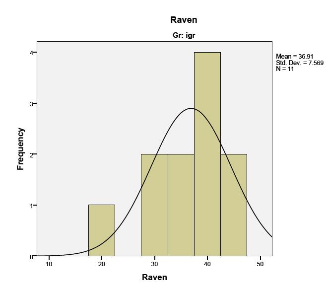 Histogrammene viser fordeling av resultatene på STAS-testen. For kontrollgruppen ser man at kurven er mer venstreskjev enn for intervensjonsgruppen, jfr verdiene i tabell 2.