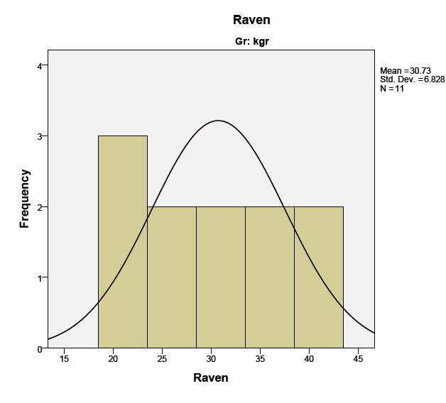 2a og 2b Histogram av fordelingen på Raven-resultatene Histogrammene for Raven SPM viser at her har i-gruppen en mer venstreskjev fordeling, som vil si at for gruppen er det flere resultater som