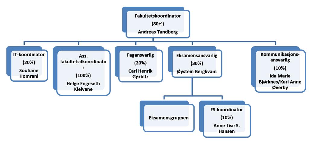 Forvaltningsstruktur