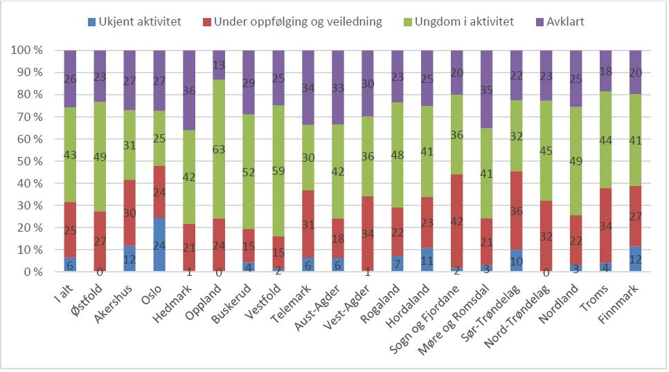 Figuren under viser status for ungdom i OT s målgruppe i alle fylkeskommunene ved skoleslutt 2016. Sammenlignet med 2015 er det en negativ utvikling når det gjelder andel med ukjent aktivitet.