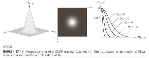 33 F9.3.34 Gassisk lapass-filter bilde ILPF BLPFn GLPF; samme ctoff Man kan ise at iners Forier-transform a en