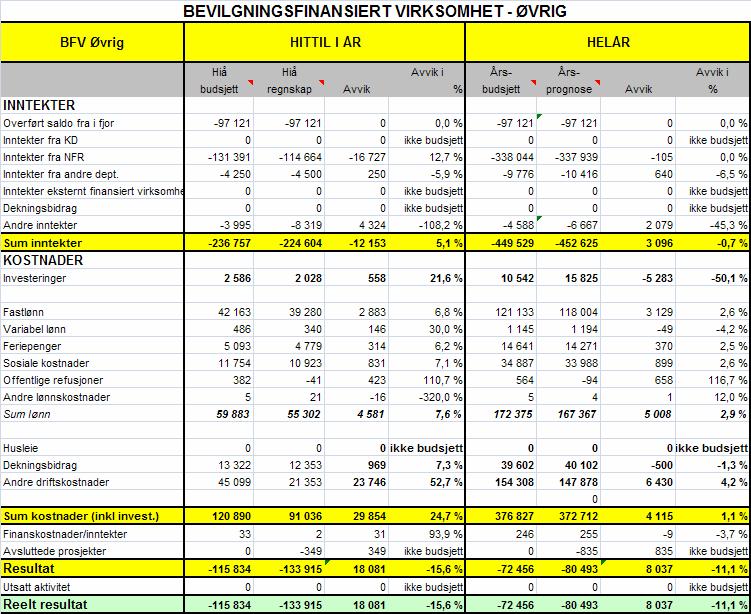 Kommentarer til inntekter: Inntekter fra NFR viser et samlet avvik på 16.727 mill kr.