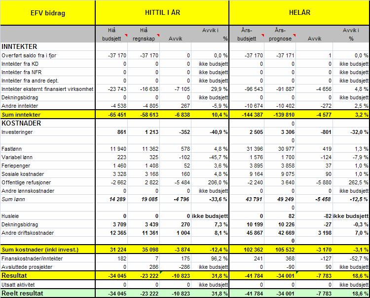 Kommentarer inntekter: Inntektene er 6,8 mill kr lavere enn budsjettert, dette skyldes i hovedsak: Institutt for Teoretisk Astrofysikk har budsjettert med 1,2 mill kr i inntekter fra EFV på to