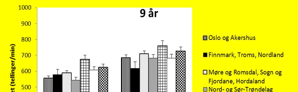 Gjennomsnittlig (SE) fysisk aktivitetsnivå