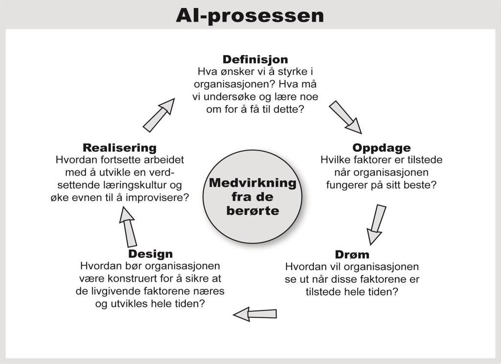 Appreciative Inquiry Aksjonsforskning vi forsker sammen Vi legger til rette for demokratiske prosesser - alle med! IRP, individ, relasjon, plenum.