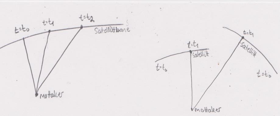 og enkeldifferanse mellom to mottakere på samme tid mot en satellitt (til høyre i figur 5).