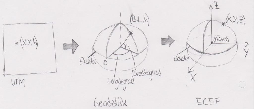 koordinatsystemene. Figur 13: Transformasjon fra UTM til ECEF 2.7 Nøyaktighet og presisjon I mange tilfeller ses uttrykkene nøyaktighet og presisjon på som likeverdige synonymer.
