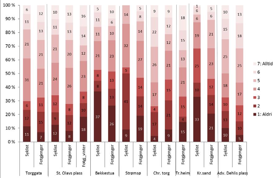 4.2 Aktiv samhandling Trafikantene fikk en del spørsmål om «aktiv samhandling», dvs.