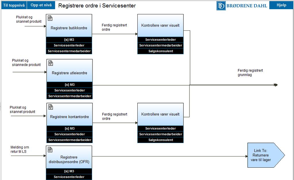 Suksesskriterier for implementering 7 Eksisterende kvalitetssystem Komplette