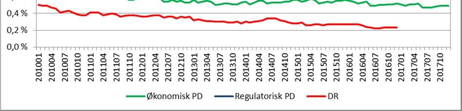 Rangeringsevnen for PD-modellen som benyttes til foretak svinger noe mer. Dette skyldes en mindre populasjon og få mislighold.