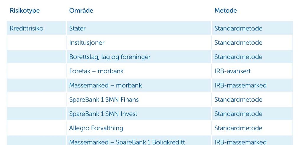 For banker som er godkjent å benytte interne målemetoder (Internal Rating Based Approach) for kredittrisiko, betyr det at det lovbestemte minimumskravet til kapitaldekning for kredittrisiko er basert