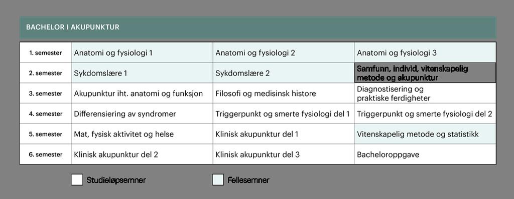 3. Studiets overordnede struktur Bachelorstudium i akupunktur består av 18 emner hvor alle emnene er på 10 studiepoeng hver.