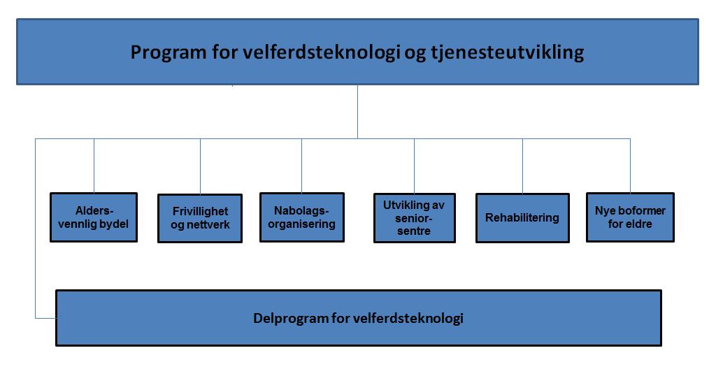 16 BYDELENE (EST og KOU) Delprogram for velferdsteknologi Virksomhetene skal legge til rette for at velferdsteknologi blir en integrert del av tjenestetilbudet.