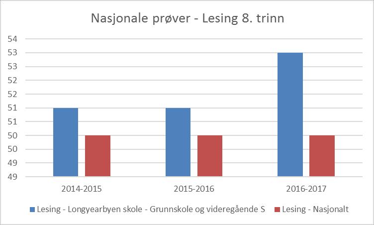 5. trinn ligger også i år noe under nasjonalt nivå på nasjonale prøver i engelsk.