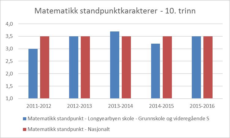 Fra skoleåret 2011/ 12 og fram mot skoleåret 2015/ 16 har resultatene for grunnskolepoeng ved skolen hatt en positiv utvikling. Standpunktkarakterer Resultatene for 8.