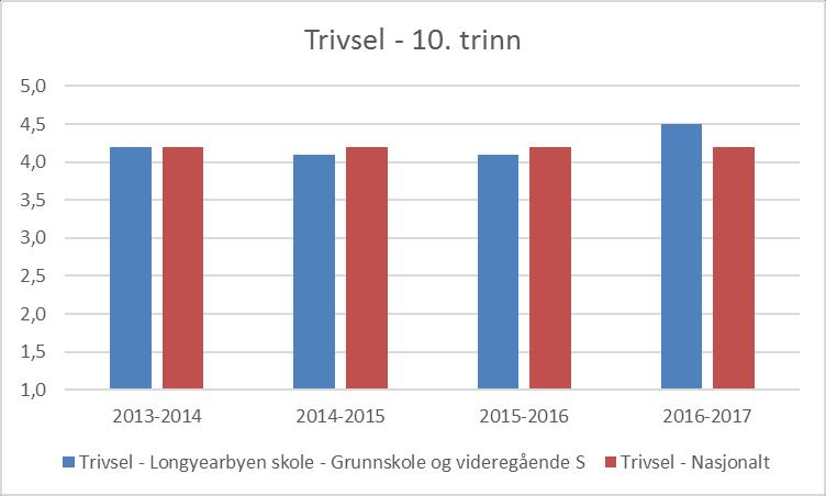 Skolens arbeid for et godt psykososialt miljø Alle elever har rett til et godt læringsmiljø. Et godt læringsmiljø er en forutsetning for elevenes faglige og sosiale utvikling.