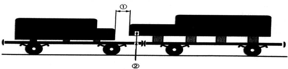 Retningslinje Godkjent av: Vestgren, Håvard Side: 126 av 382 B 4.12.13.1 Beskyttelsesvogn Rager lasten lengre ut over vognens endebjelke enn angitt i 4.12.14 skal det settes til en beskyttelsesvogn.