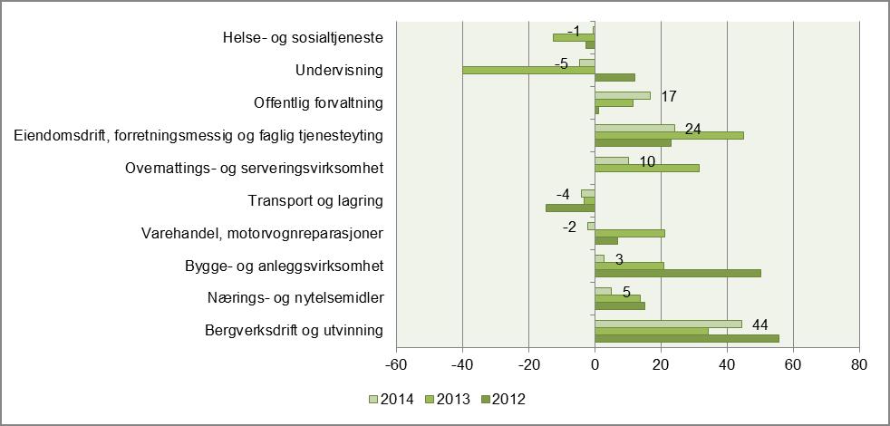 Fig 3.3. Forventet netto sysselsettingssituasjon i 2012, 2013 og 2014 i prosent KILDE: NAV BEDRIFTSUNDERSØKELSE 2012 Figur 3.