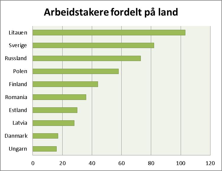 Videre er det arbeidstakere innenfor helse- og sosialtjeneste, og da spesielt leger, sykepleiere, jordmødre og helsespesialister, virksomheter i Finnmark rekrutterer fra utlandet.