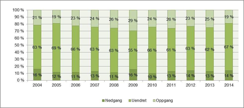 Nedenfor er tabell over faktisk antall sysselsatte per 4. kvartal 2012, endring i faktisk antall sysselsatte fra 2011-2012 og bedriftenes forventede endring for 2014 i %.